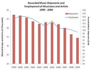 Recorded music shipments and employment of musicians and artists 1999-2009