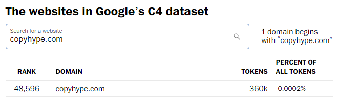 Search prompt for the websites in Google's C4 dataset with copyhype.com as input. Search results show 1 domain begins with "copyhype.com", with a rank of 48,596, 360k tokens, and 0.0002% of all tokens. Originally from https://www.washingtonpost.com/technology/interactive/2023/ai-chatbot-learning/?tid=ss_tw.